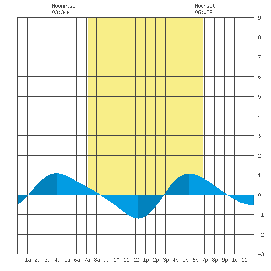 Vancouver tide chart for Sunday, October 3, 2021