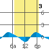 Vancouver tide chart for Sunday, October 3, 2021