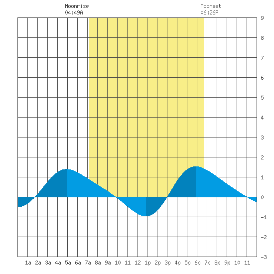 Vancouver tide chart for Monday, October 4, 2021