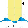 Vancouver tide chart for Monday, October 4, 2021