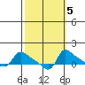 Vancouver tide chart for Tuesday, October 5, 2021