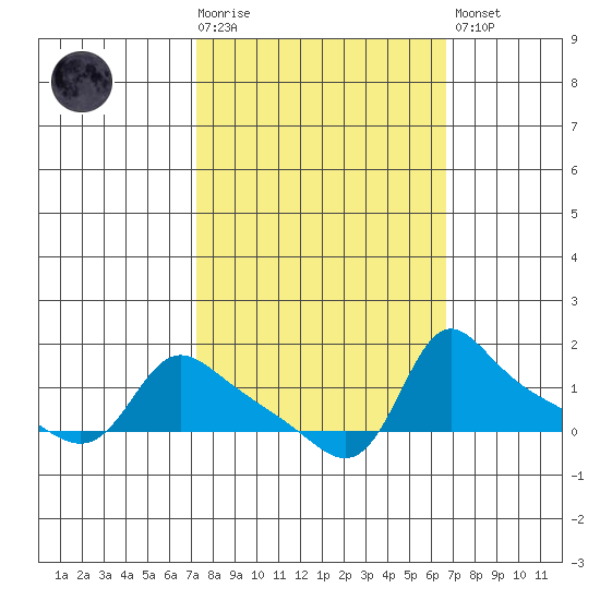 Vancouver tide chart for Wednesday, October 6, 2021