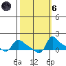 Vancouver tide chart for Wednesday, October 6, 2021