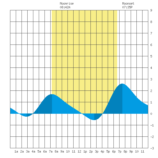 Vancouver tide chart for Thursday, October 7, 2021