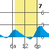 Vancouver tide chart for Thursday, October 7, 2021