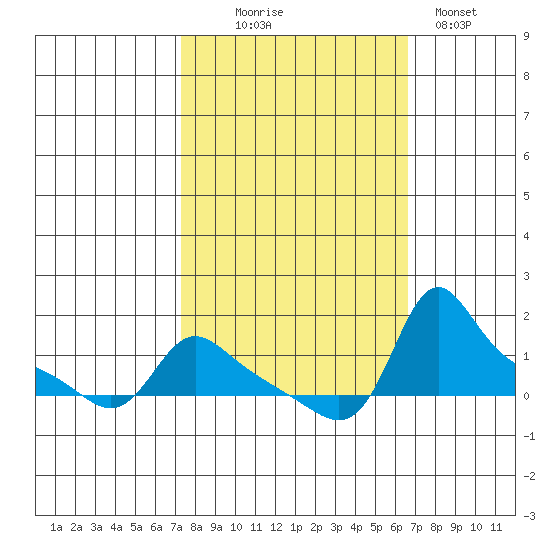 Vancouver tide chart for Friday, October 8, 2021