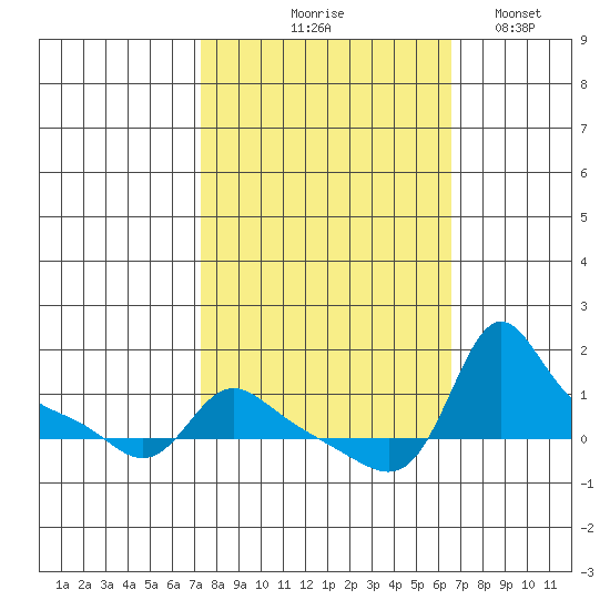 Vancouver tide chart for Saturday, October 9, 2021