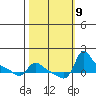 Vancouver tide chart for Saturday, October 9, 2021