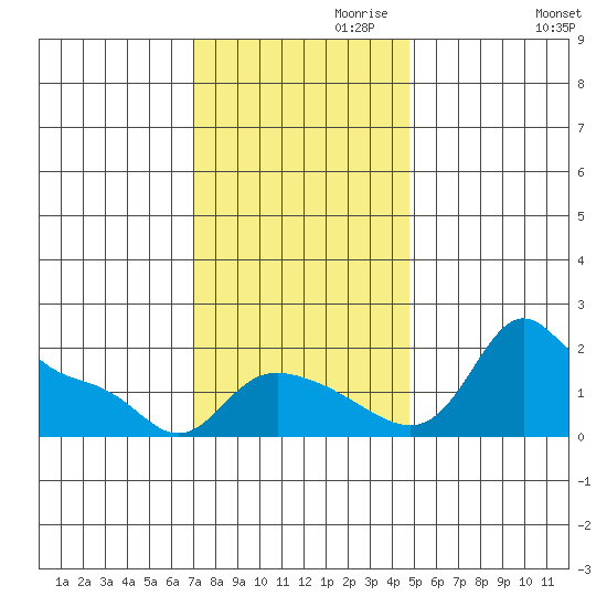 Vancouver tide chart for Wednesday, November 10, 2021