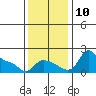 Vancouver tide chart for Wednesday, November 10, 2021