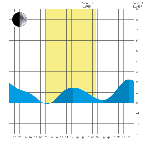 Vancouver tide chart for Thursday, November 11, 2021