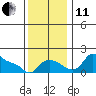 Vancouver tide chart for Thursday, November 11, 2021