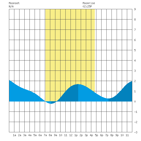 Vancouver tide chart for Friday, November 12, 2021