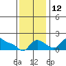 Vancouver tide chart for Friday, November 12, 2021
