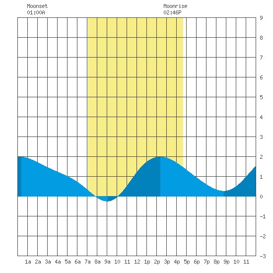 Vancouver tide chart for Saturday, November 13, 2021