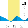 Vancouver tide chart for Saturday, November 13, 2021