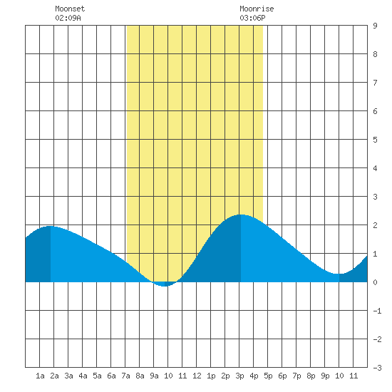 Vancouver tide chart for Sunday, November 14, 2021
