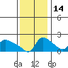 Vancouver tide chart for Sunday, November 14, 2021