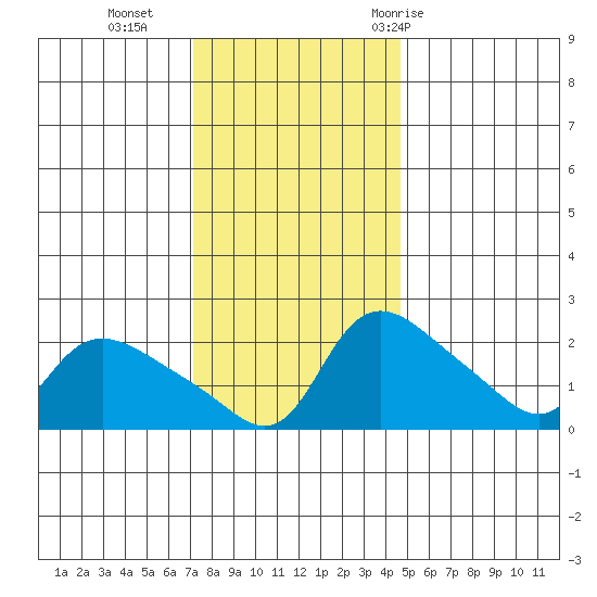 Vancouver tide chart for Monday, November 15, 2021