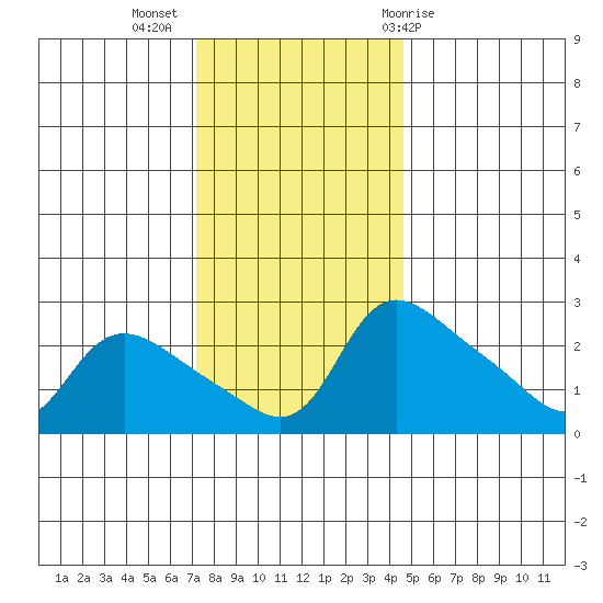Vancouver tide chart for Tuesday, November 16, 2021