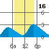 Vancouver tide chart for Tuesday, November 16, 2021