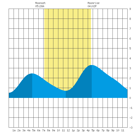 Vancouver tide chart for Wednesday, November 17, 2021