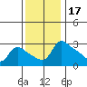 Vancouver tide chart for Wednesday, November 17, 2021