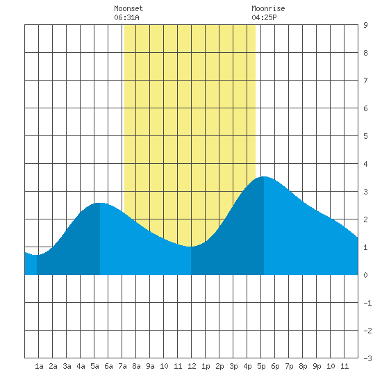 Vancouver tide chart for Thursday, November 18, 2021