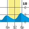 Vancouver tide chart for Thursday, November 18, 2021