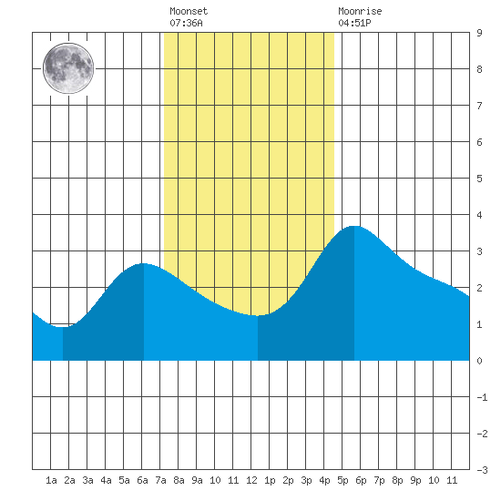 Vancouver tide chart for Friday, November 19, 2021