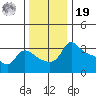 Vancouver tide chart for Friday, November 19, 2021