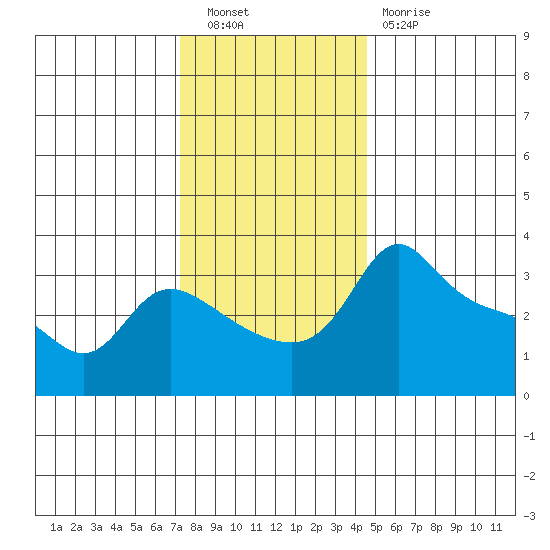 Vancouver tide chart for Saturday, November 20, 2021