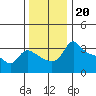 Vancouver tide chart for Saturday, November 20, 2021