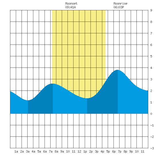 Vancouver tide chart for Sunday, November 21, 2021