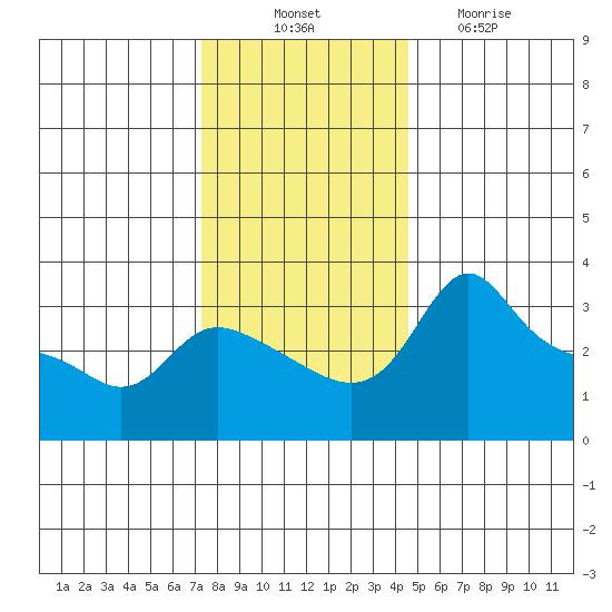 Vancouver tide chart for Monday, November 22, 2021