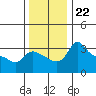 Vancouver tide chart for Monday, November 22, 2021