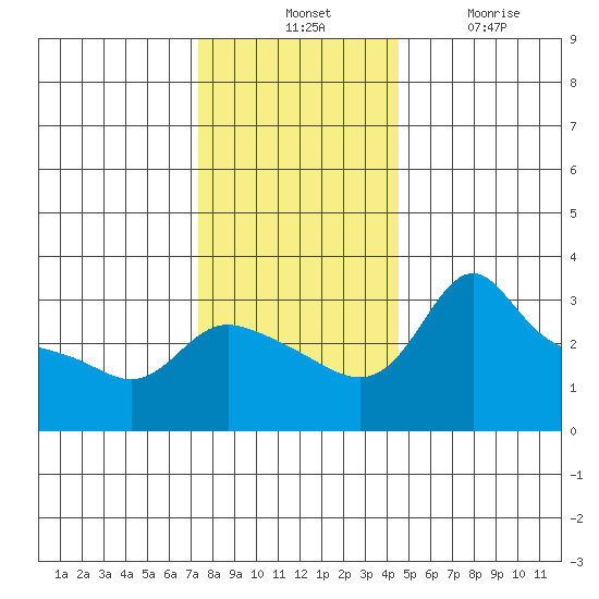 Vancouver tide chart for Tuesday, November 23, 2021