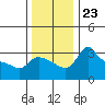 Vancouver tide chart for Tuesday, November 23, 2021
