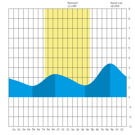 Vancouver tide chart for Wednesday, November 24, 2021