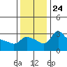 Vancouver tide chart for Wednesday, November 24, 2021