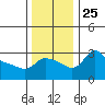 Vancouver tide chart for Thursday, November 25, 2021