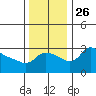Vancouver tide chart for Friday, November 26, 2021