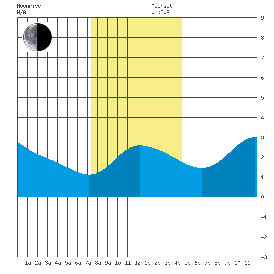 Vancouver tide chart for Saturday, November 27, 2021
