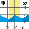 Vancouver tide chart for Saturday, November 27, 2021