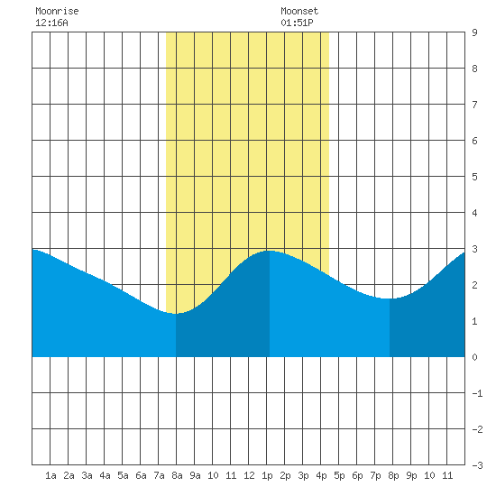 Vancouver tide chart for Sunday, November 28, 2021