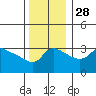 Vancouver tide chart for Sunday, November 28, 2021