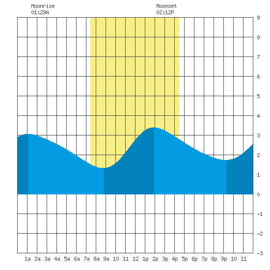 Vancouver tide chart for Monday, November 29, 2021