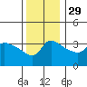 Vancouver tide chart for Monday, November 29, 2021