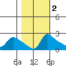 Vancouver tide chart for Tuesday, November 2, 2021