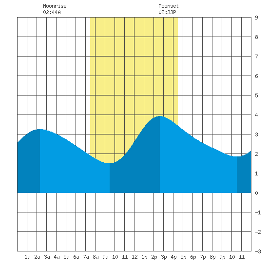 Vancouver tide chart for Tuesday, November 30, 2021